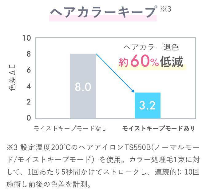 ヘアカラーキープ