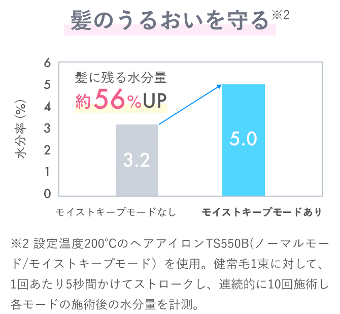 髪のうるおいを守る