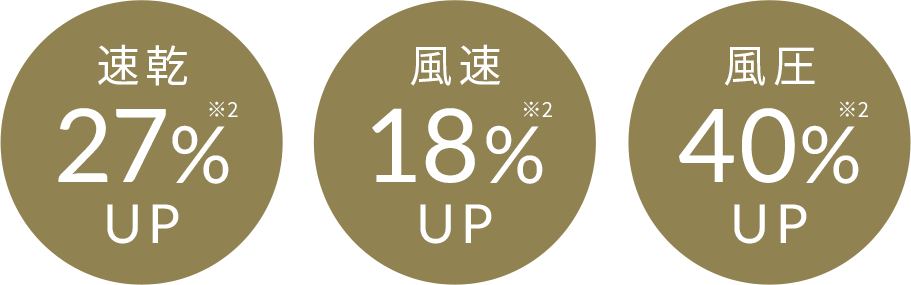 速乾 27%※2 UP 風速 18%※2 UP 風圧 40%※2 UP