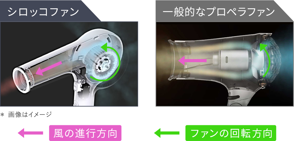 シロッコファン ＊ 画像はイメージ 一般的なプロペラファン 風の進行方向 ファンの回転方向