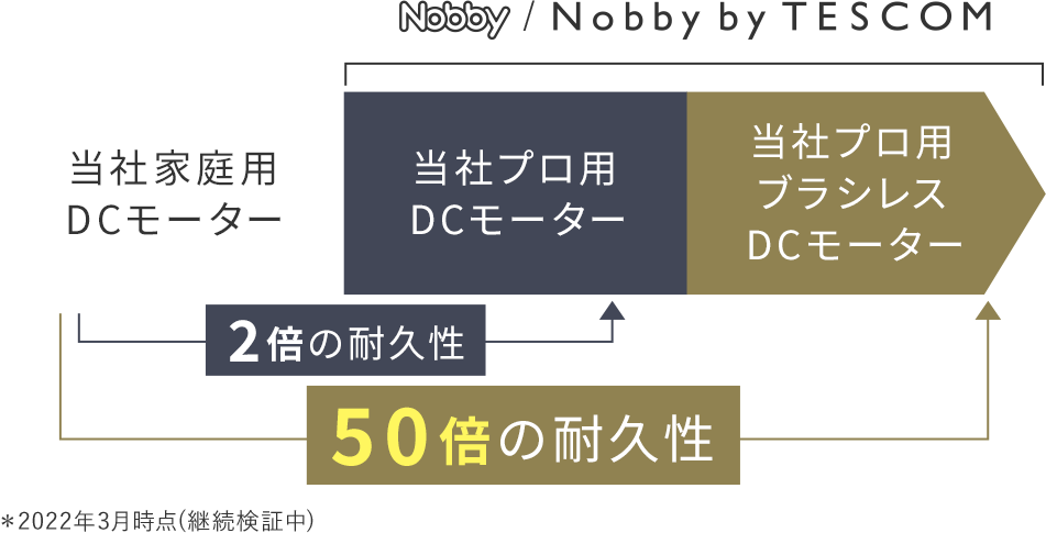 Nobby / Nobby by TESCOM 当社家庭用DCモーター 当社プロ用DCモーター 当社プロ用ブラシレスDCモーター 2倍の耐久性 50倍耐久性 ＊2022年3月時点(継続検証中)