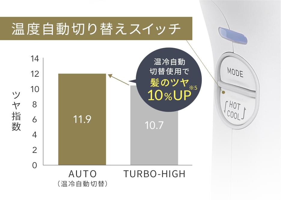 温度自動切り替えスイッチ 温冷自動切替使用で 髪のツヤ 10%UP※5 ツヤ指数 AUTO（温冷自動切替） TURBO-HIGH