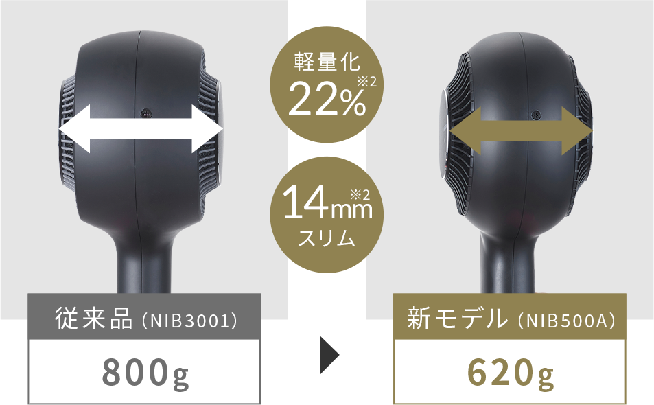 軽量化 22%※2 14mm※2スリム 従来品（NIB3001） 800g 新モデル（NIB500A） 620g