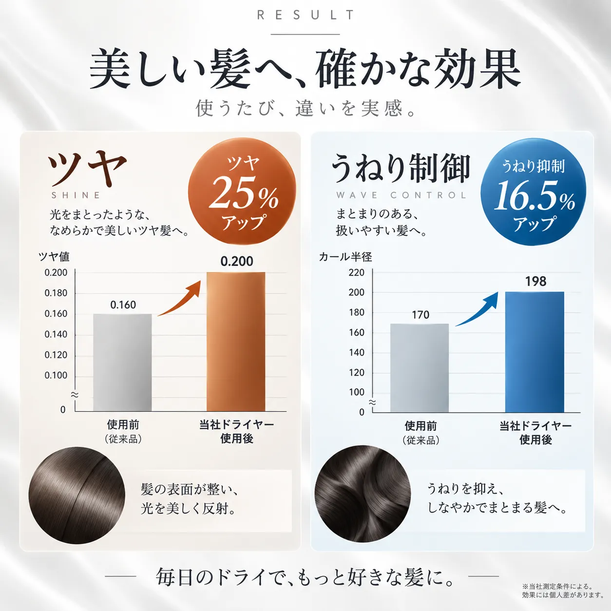 ツヤやうねり制御各段にアップ