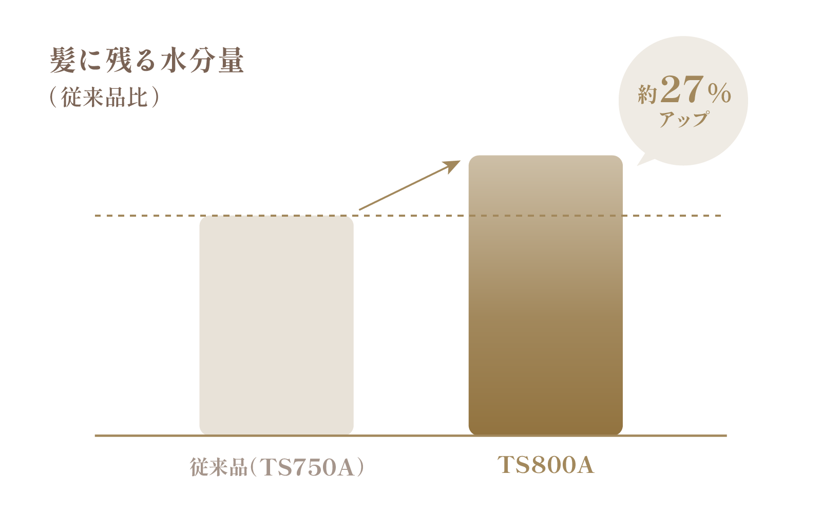 髪に残る水分量が約27％アップしたことを示すグラフ