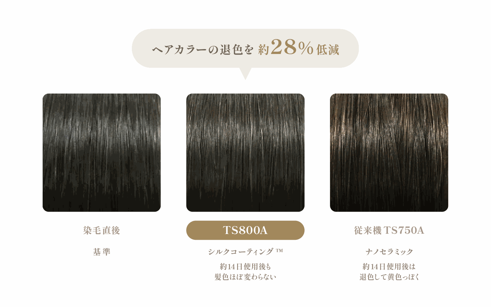 染毛直後、TS800A使用後、従来機TS750A使用後の毛束の色の違いを比較した図