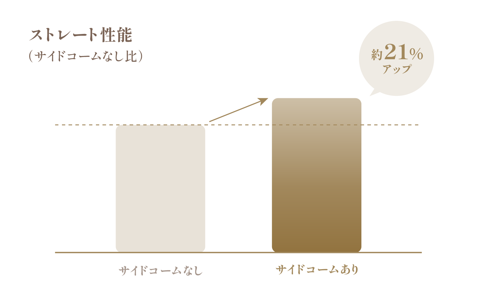サイドコームの使用でストレート性能が約21％アップしたことを示すグラフ