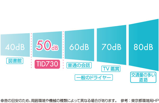 デシベル どれくらい 50 音の大きさの単位ｄＢ(デジベル)、たかが3ｄＢ(デジベル)をなめてはいけない訳