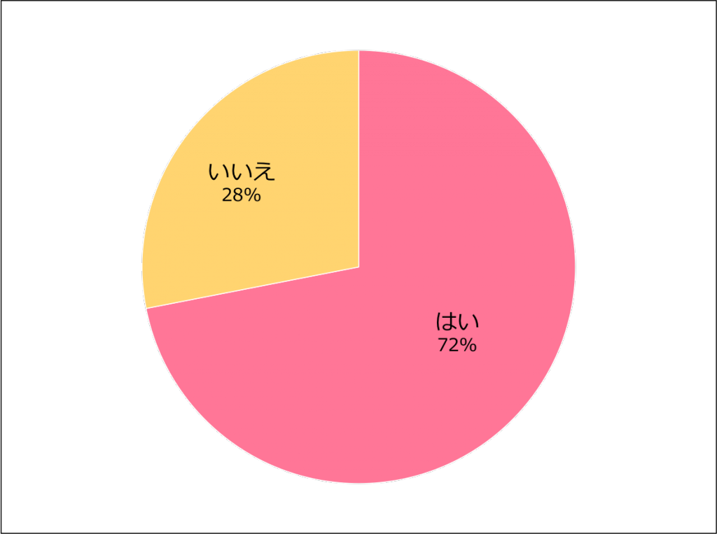 頭皮トラブルに悩んだ経験がある女性は72%