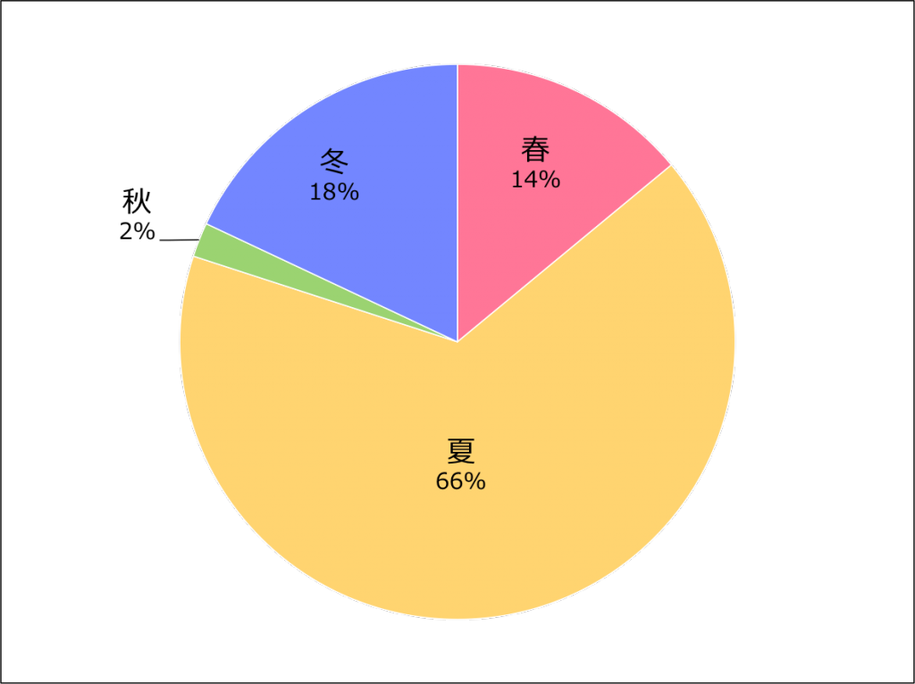 頭皮トラブルが気になる季節として、もっとも回答が集まったのは「夏」