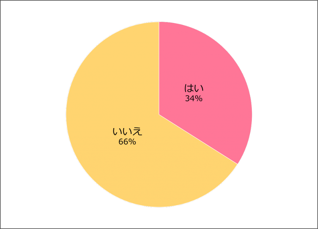 頭皮だけの日焼けケアはしていない人66%！