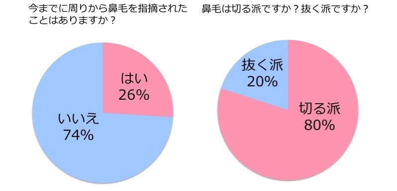 4人に1人が鼻毛を指摘された経験あり！普段のケアは「切る派」が80%