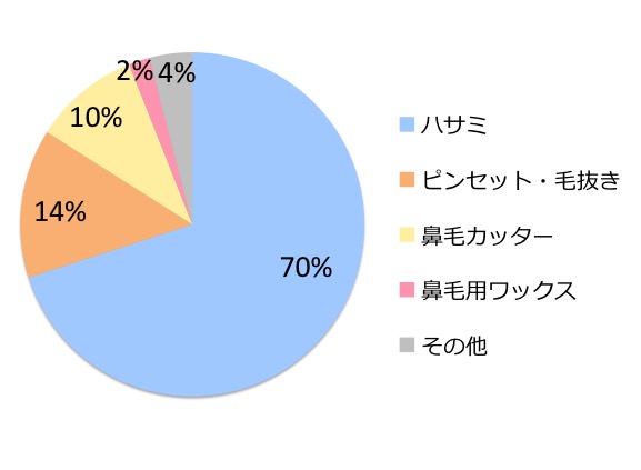 鼻毛処理はハサミ派 鼻毛カッター派 ケア方法や頻度について 30代女性50人に聞いてみた 美容 キッチン家電のテスコム