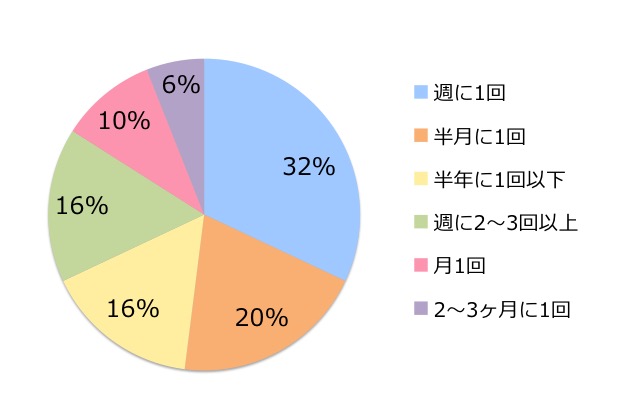 鼻毛処理の頻度は「週に1回」と回答した方が最も多く32%