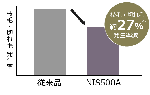 ダメージ低減グラフ