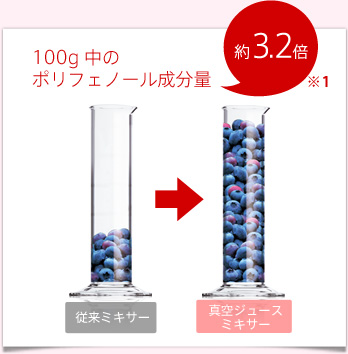 100g中のポリフェノール成分量　約3.2倍※1