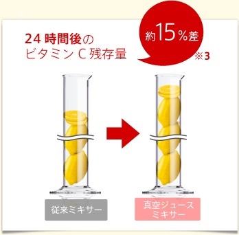 24時間後のビタミンC残存量　約15％差※3